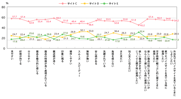 サイトC～Eの印象