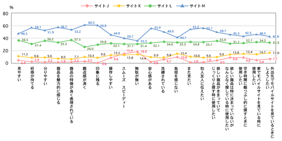 図14　サイトJ～Mの印象