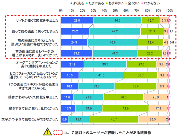 Flashサイト閲覧時の経験