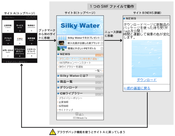 前の画面に戻ろうとしたら戻りたい画面に移動できなかった