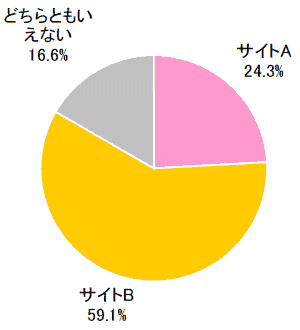 サイトAとBのうち好ましいと思うサイト