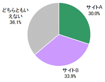 サイトAとBのうち好ましいと思うサイト