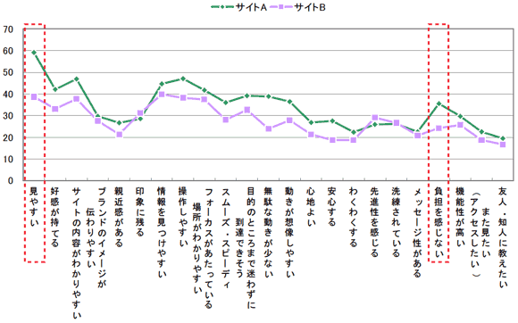 サイトAとBの項目別イメージ比較