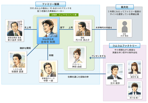 苦悩する吉祥寺――登場人物相関図