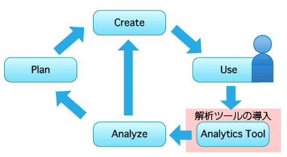 ウェブ解析ツールの導入によって実現するサイト改善のPDCAサイクル
