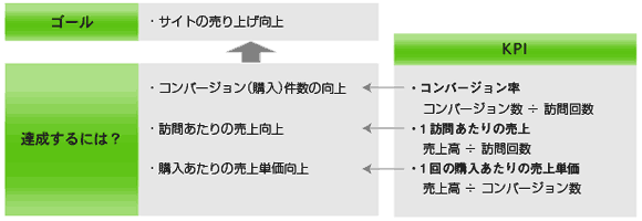 ゴール：サイトの売上向上、達成に必要なもの：コンバージョン（購入）件数の向上、訪問あたりの売上額向上、購入あたりの売上単価向上、KPI：コンバージョン率はコンバージョン数÷訪問回数、1訪問あたりの売上は売上高÷訪問回数、1回の購入あたりの売上単価は売上高÷コンバージョン数