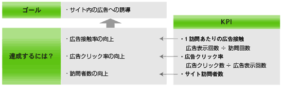 ゴール：サイト内の広告への誘導、達成に必要なもの：広告接触率の向上、広告クリック率の向上、訪問者数の向上、KPI：1訪問あたりの広告接触は広告表示回数÷訪問回数、広告クリック率は広告クリック数÷広告表示回数、訪問者数はサイト訪問者数