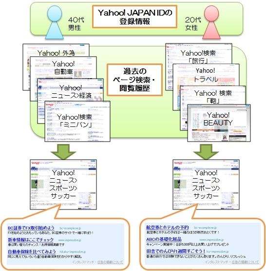 インタレストマッチの広告表示の仕組み