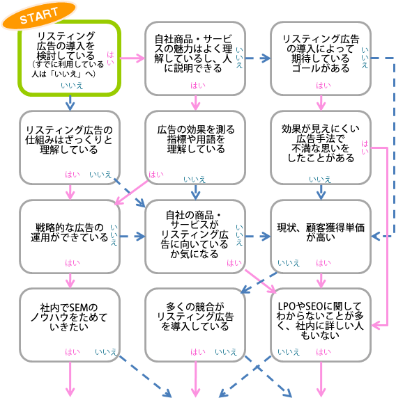 Yes/Noチャート