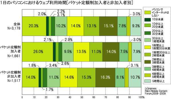 図1 コンテンツやウェブサイトの利用頻度[パケット定額制加入者と非加入者別]