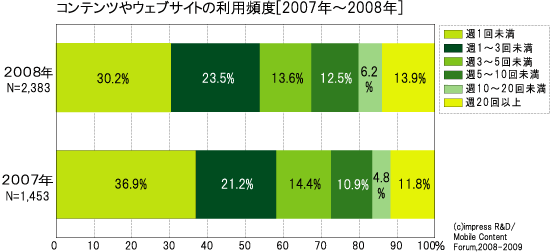 図2 コンテンツやウェブサイトの利用頻度[2007年～2008年]