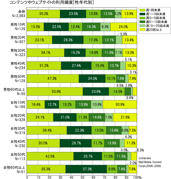 図3 コンテンツやウェブサイトの利用頻度[性年代別]