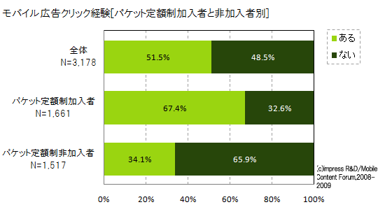 モバイル広告クリック経験[パケット定額制加入者と非加入者別]