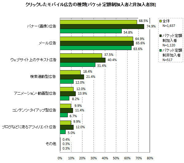 クリックしたモバイル広告の種類（複数回答）[パケット定額制加入者と非加入者別]