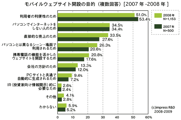 モバイルウェブサイトの開設の目的（複数回答）[2007年-2008年]