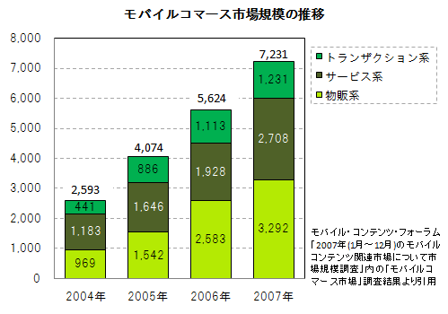 モバイルコマース市場規模の推移