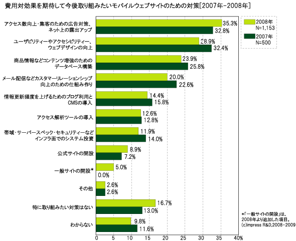 費用対効果を期待して今後取り組みたいモバイルウェブサイトのための対策