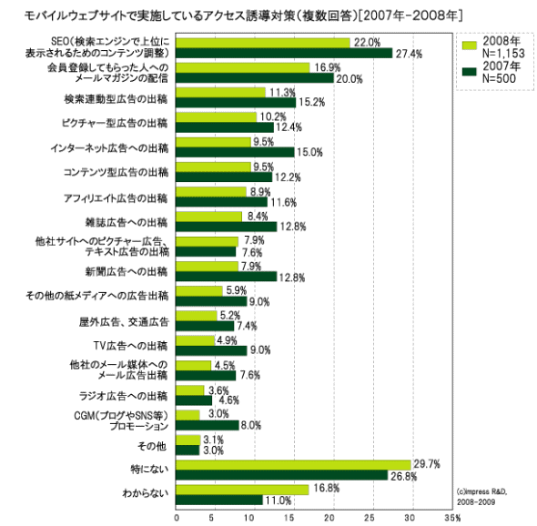 モバイルウェブサイトで実施しているアクセス誘導対策