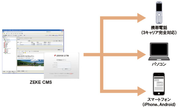 ZEKE CMSは柔軟なワンソース、マルチアウトプットを実現