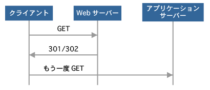 リダイレクトの挙動