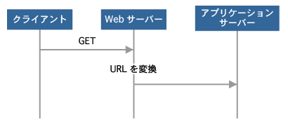 リライトの挙動