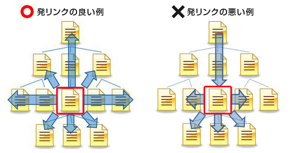 あるページを起点にリンクを張る場合の良い例と悪い例