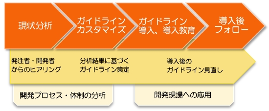 安全なWebアプリケーション開発に向けた ガイドライン策定支援の流れ