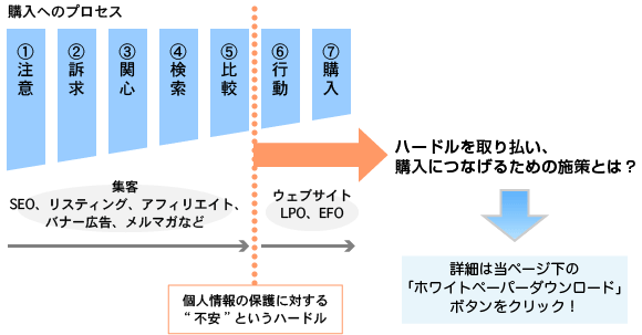 購入につなげるための施策とは