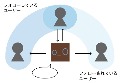 フォローしているユーザー、フォローされているユーザー