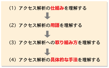 画像：アクセス解析の理解のステップ