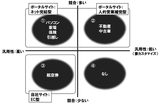 商品特性によるWebサイトの携帯と役割：BtoC