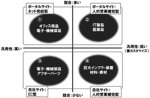 商品特性によるWebサイトの携帯と役割：BtoB