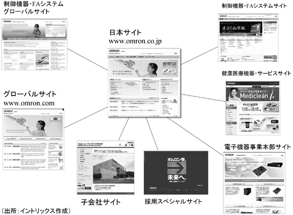 図1　サイト群の例（オムロン）