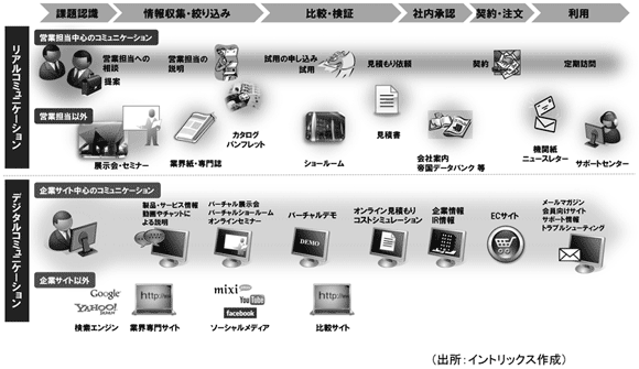 図2　全購買プロセスで存在感を高めるデジタルコミュニケーション