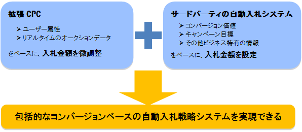 
拡張CPC
・ユーザー属性
・リアルタイムのオークションデータ
をベースに、入札金額を微調整

サードパーティの自動入札システム
・コンバージョン価値
・キャンペーン目標
・その他ビジネス特有の情報
をベースに、入札金額を設定

包括的なコンバージョンベースの自動入札戦略システムを実現できる