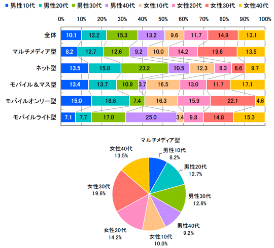 図1　タイプ別およびマルチメディア型のユーザープロフィール