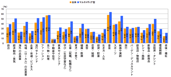 図2　普段、関心を持っている情報