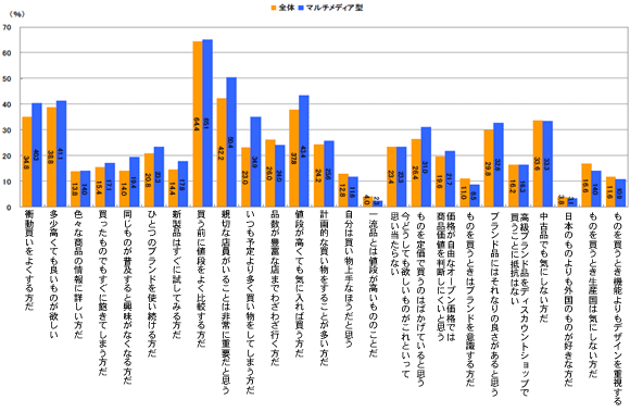 図3　自身の暮らしぶりに当てはまるもの。