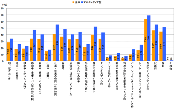 図4　プライベートの時間のうち、モバイルサイトを閲覧するシーン。