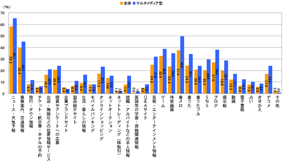 図5　普段よく閲覧するモバイルサイトのジャンル。