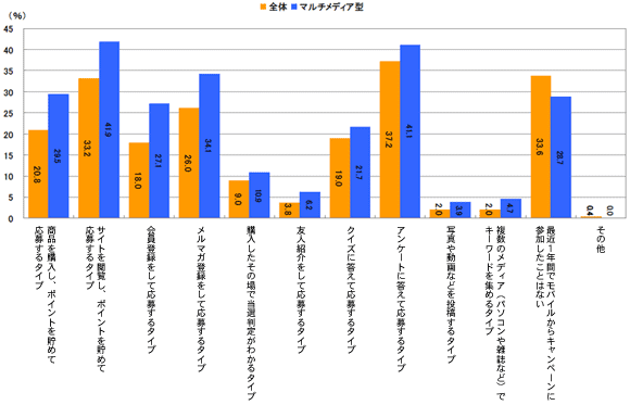 図6　最近1年以内に参加したモバイルキャンペーンのタイプ。