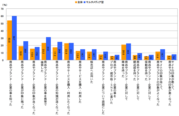 図7　モバイルサイトを見ることで感じたことや行動した経験