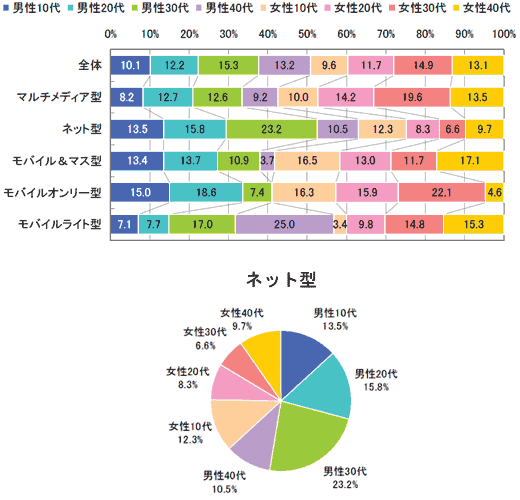 タイプ別およびネット型のユーザープロフィール