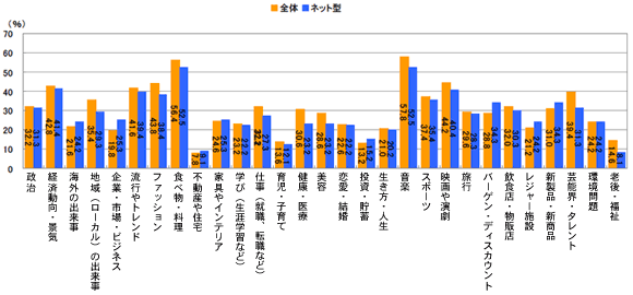 普段、関心を持っている情報。