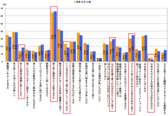 自身の暮らしぶりに当てはまるもの。