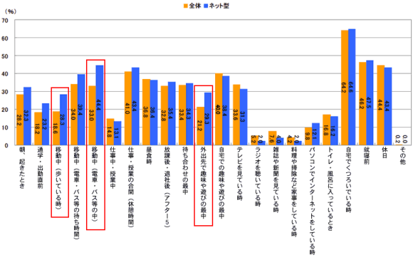 プライベートの時間のうち、モバイルサイトを閲覧するシーン。