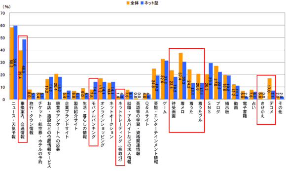 普段よく閲覧するモバイルサイトのジャンル。