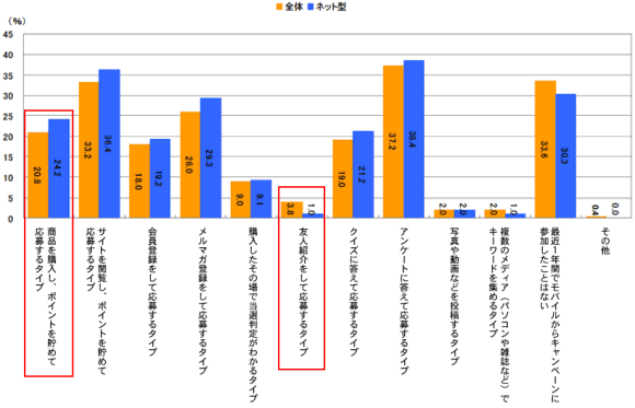 最近1年以内に参加したモバイルキャンペーンのタイプ