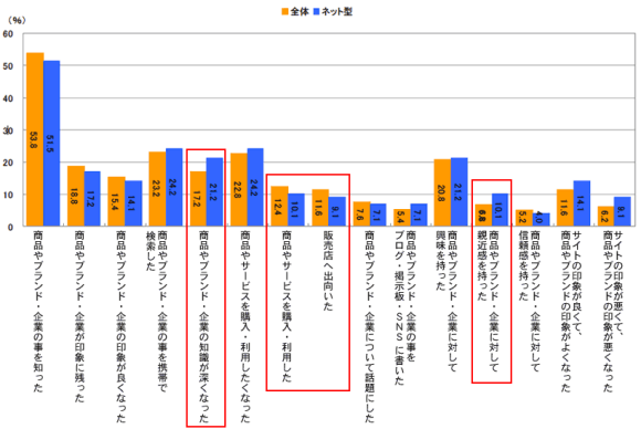 モバイルサイトを見ることで感じたことや行動した経験