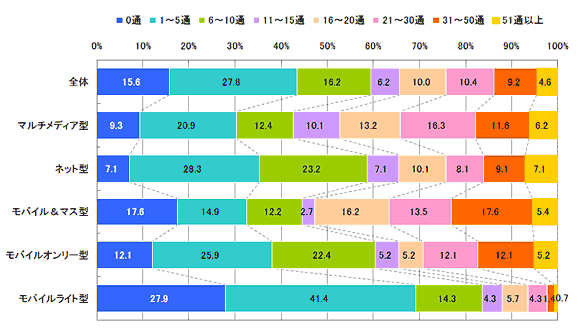 図6　1週間に受信するモバイルメールマガジンの数。